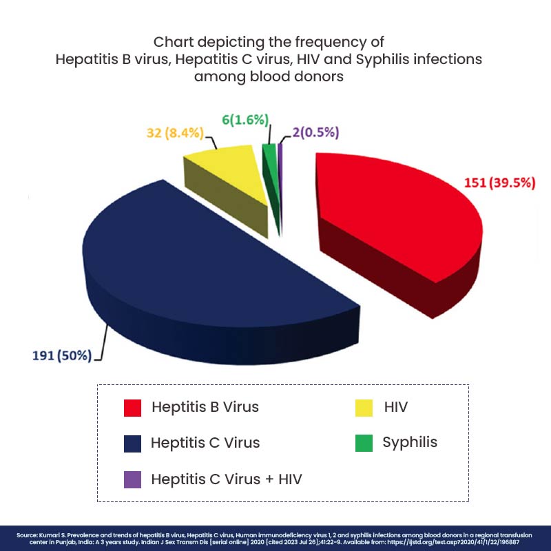 Hepatitis-among-blood-donors---Dangers-of-Hepatitis---Health-Blog-NDC
