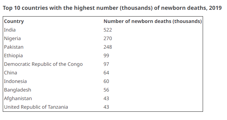 Stats - Medical-Diagnostics-for-Infant-Protection---health-blog---NDC---North-City-Diagnostic-Centre